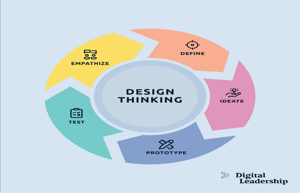 design thinking flow